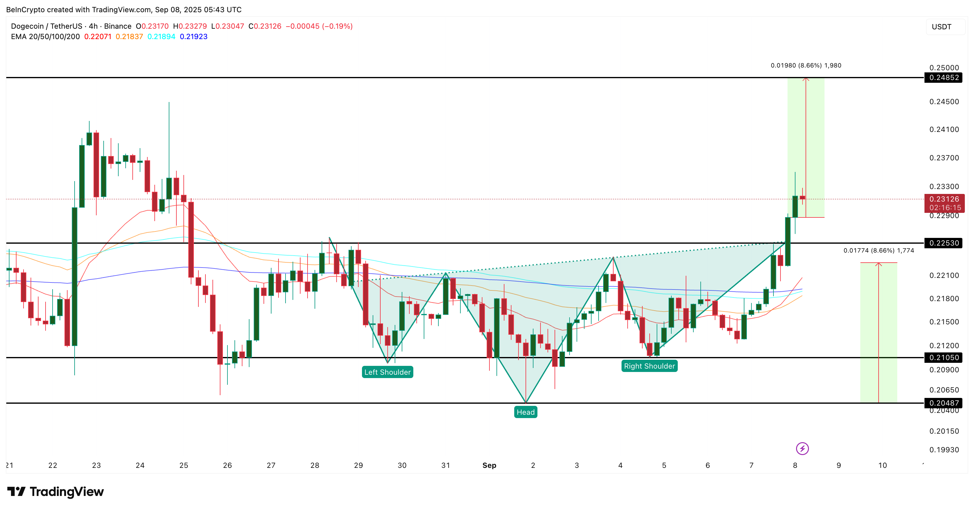 Dogecoin Fiyat Analizi