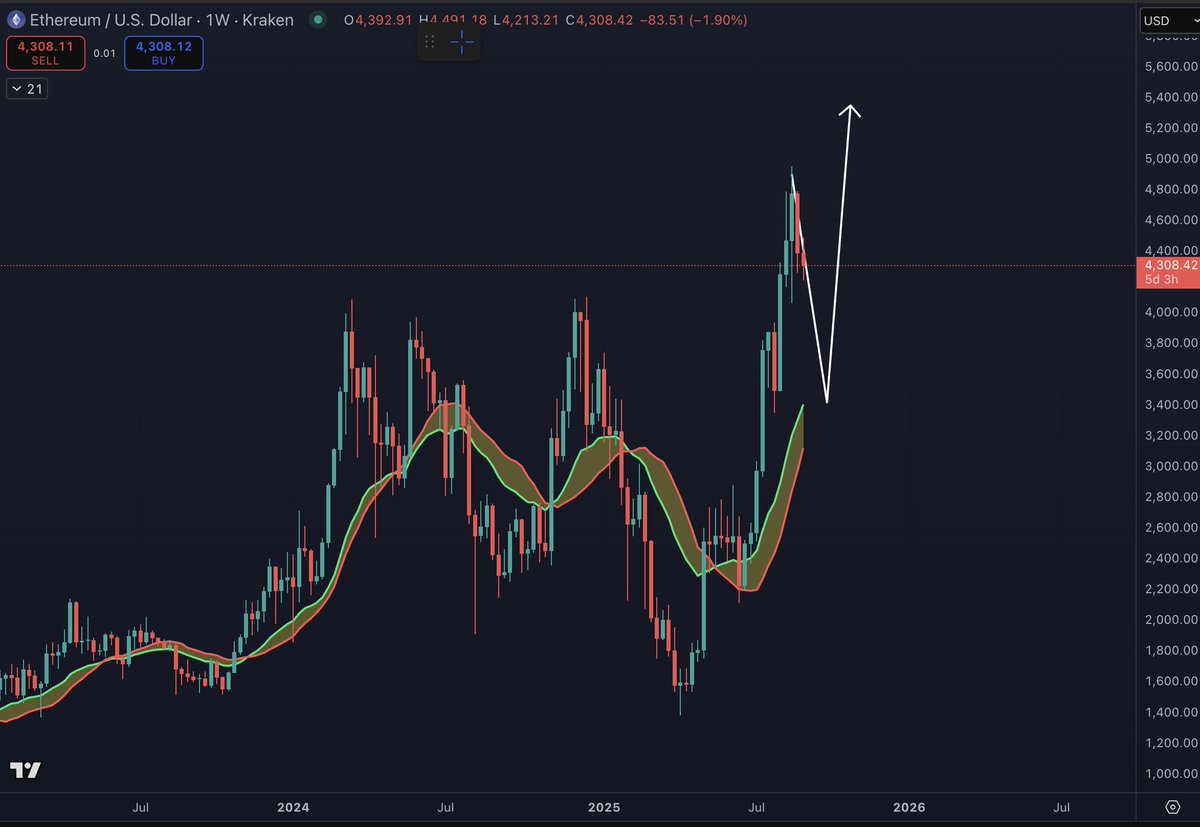 ETH haftalık fiyat grafiği. Kaynak: Benjamin on X.
