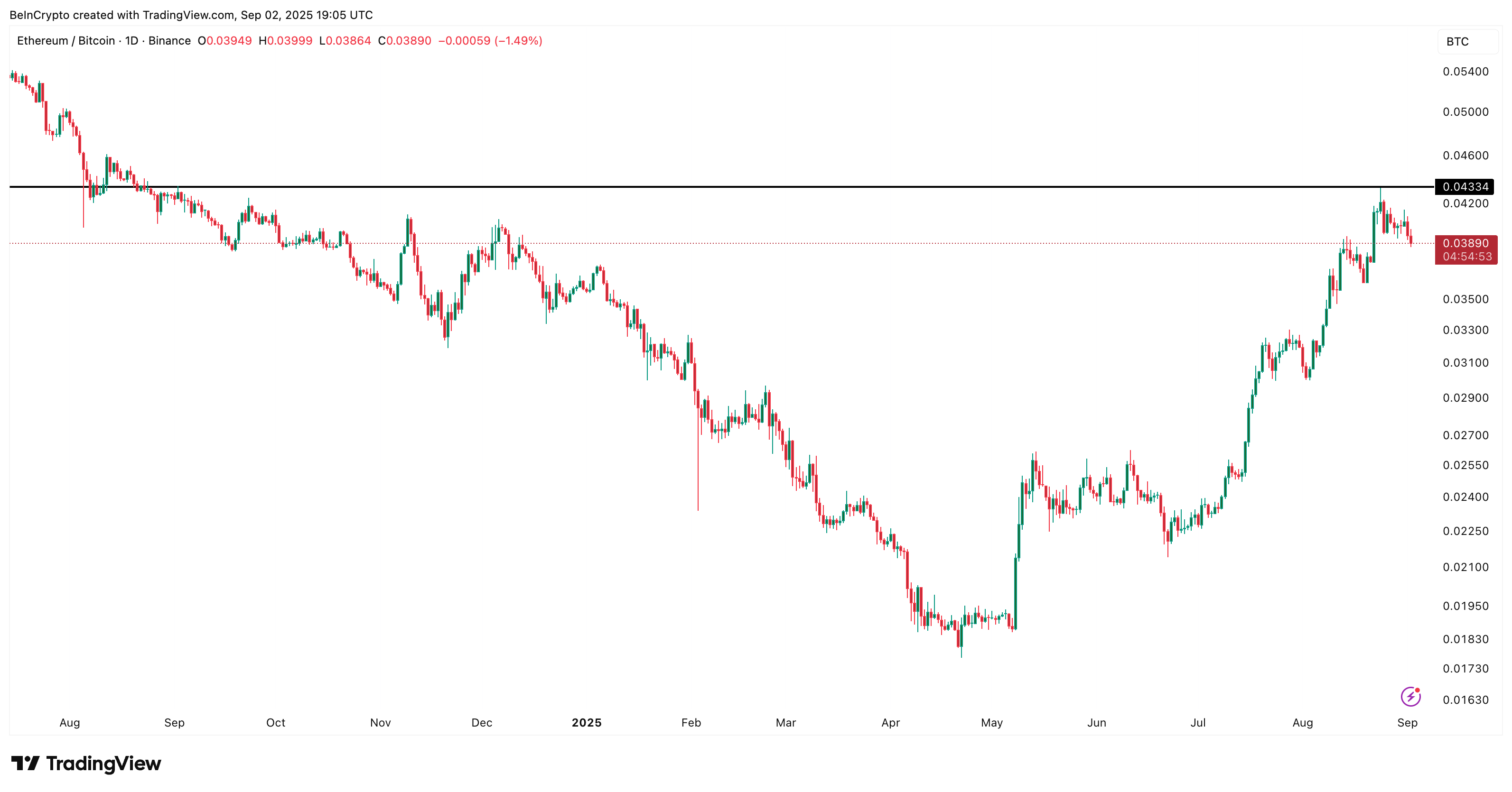 ETH/BTC Oranı