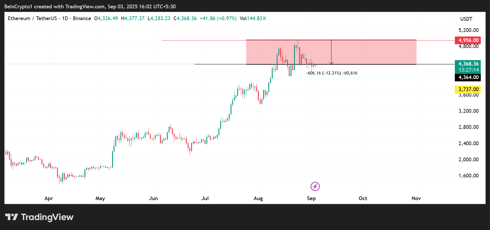 Ethereum (ETH) Fiyat Performansı
