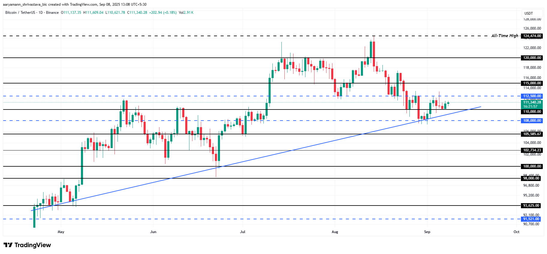 Bitcoin Fiyat Analizi.