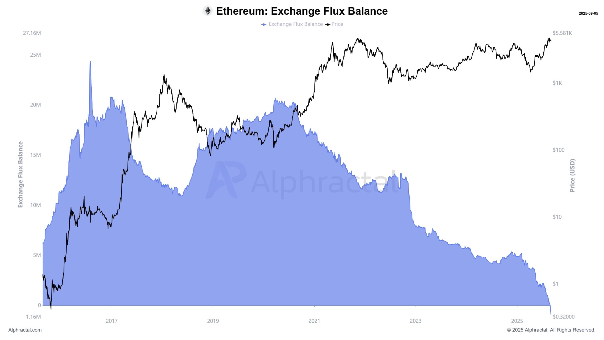 Ethereum’un Exchange Flux Balance