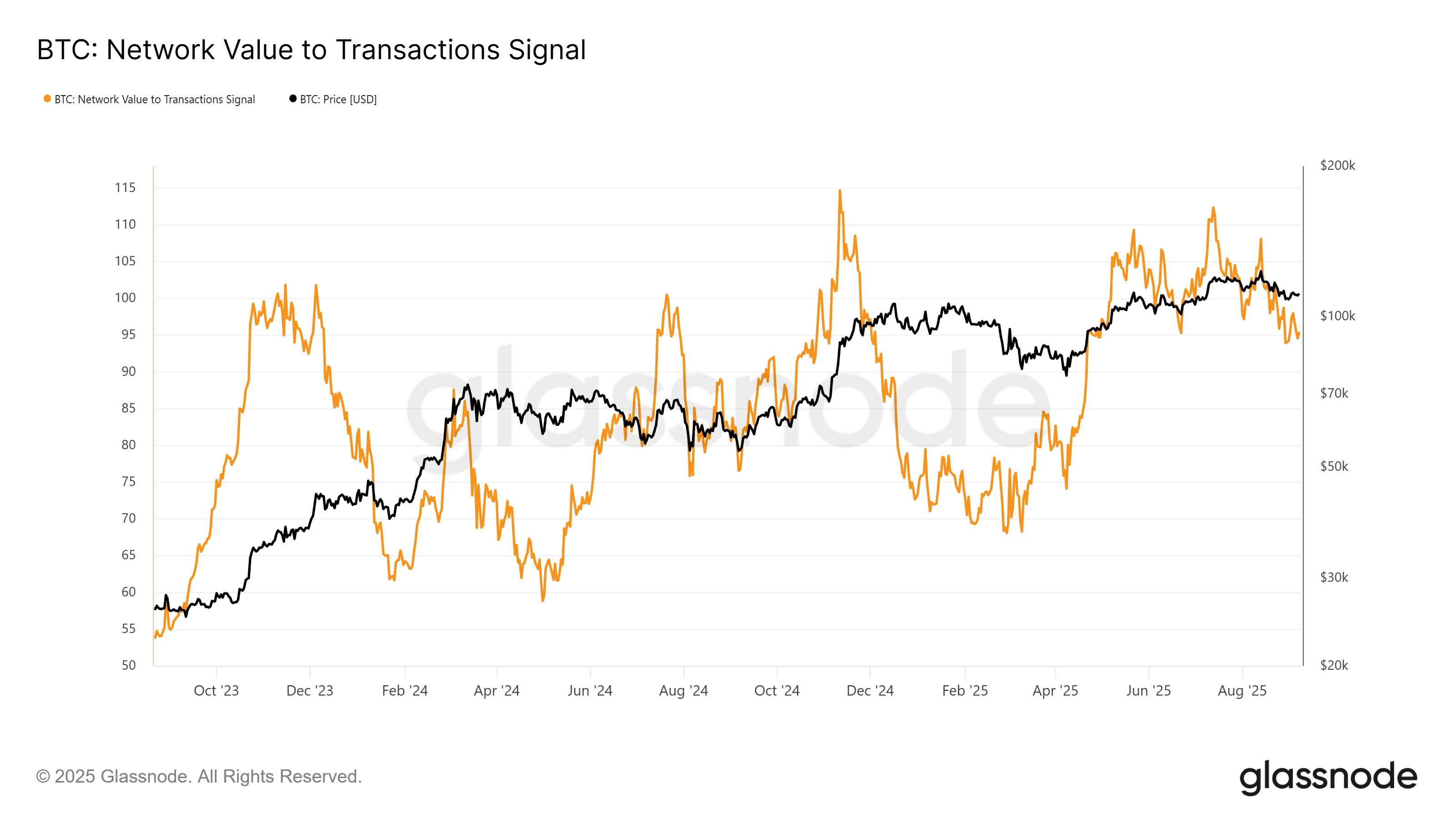 Bitcoin NVT Sinyali