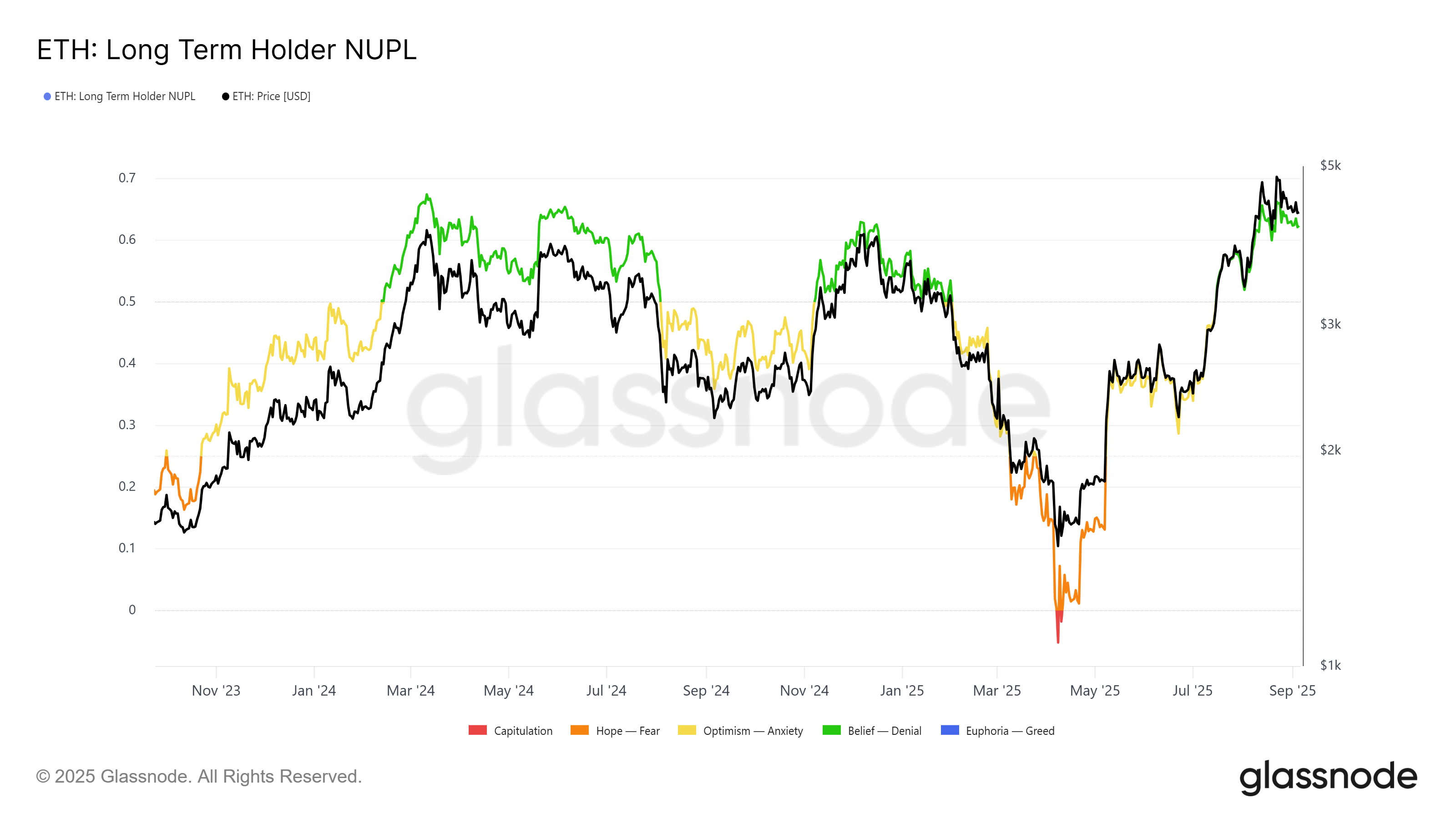 Ethereum LTH-NUPL