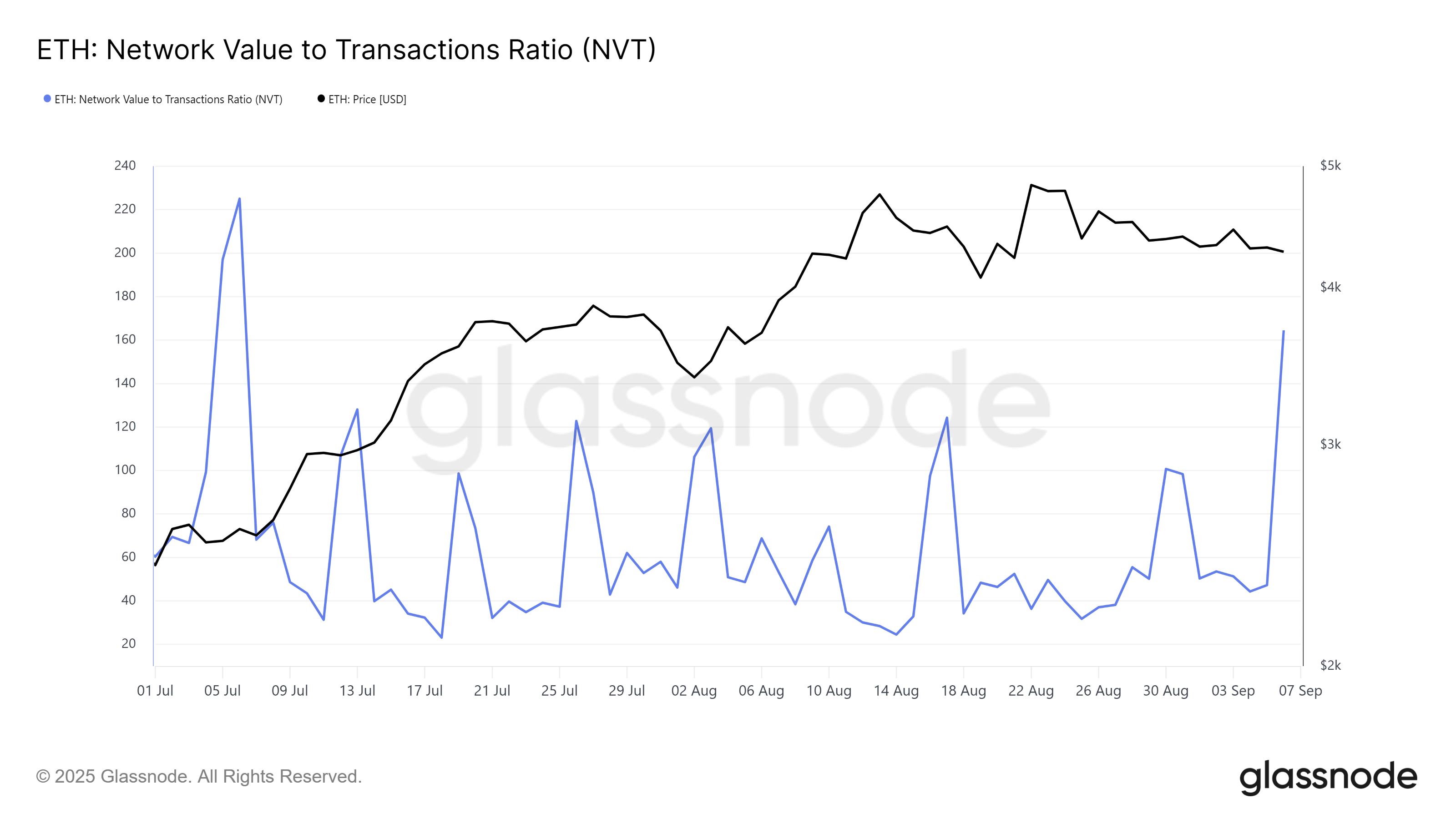 XRP NVT Oranı
