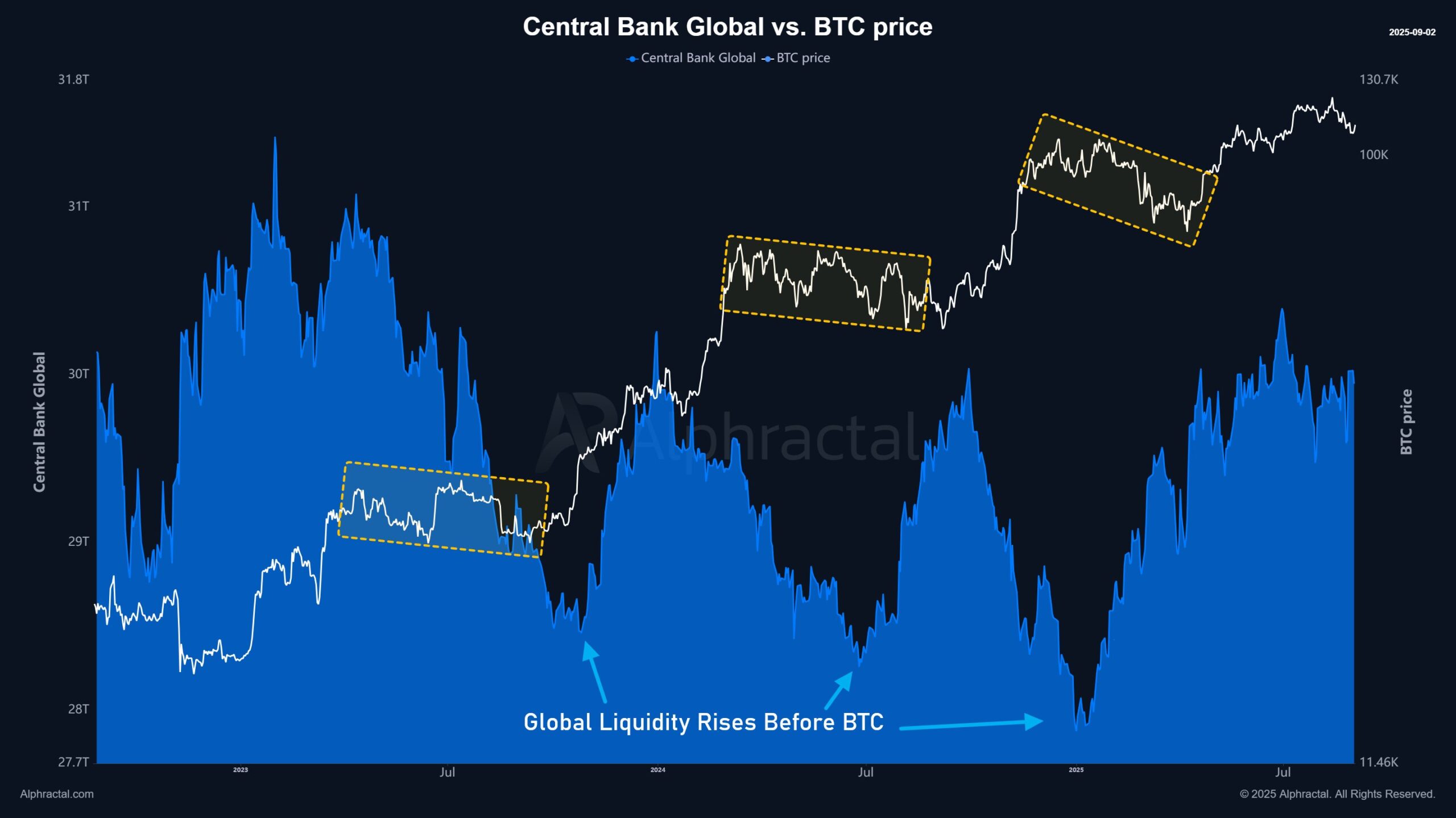 Merkez Bankası Küresel Likiditesi vs BTC Fiyatı. Kaynak: Alphractal