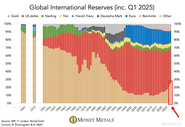 Uluslararası Rezervlerde Altın ve Dolar Payı