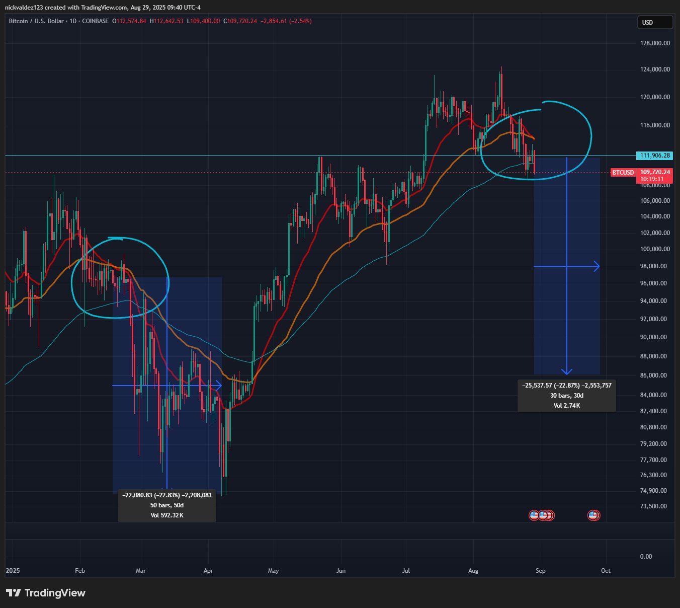 Bitcoin Fiyatı & EMA'lar. Kaynak: Deezy