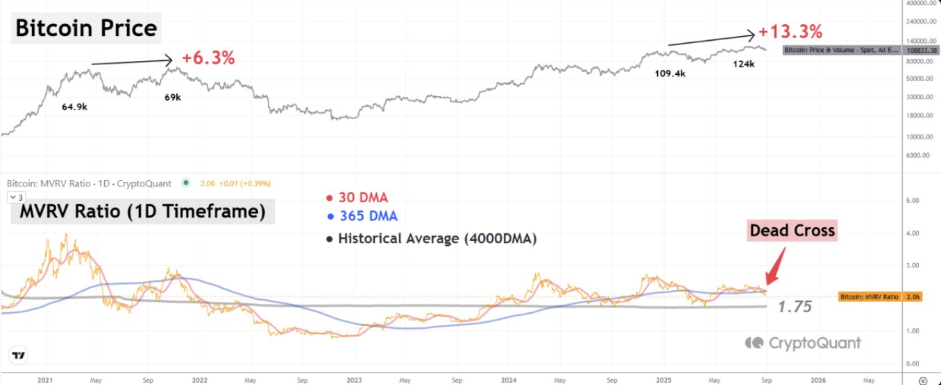 Bitcoin Fiyatı & MVRV Oranı. Kaynak: CryptoQuant.