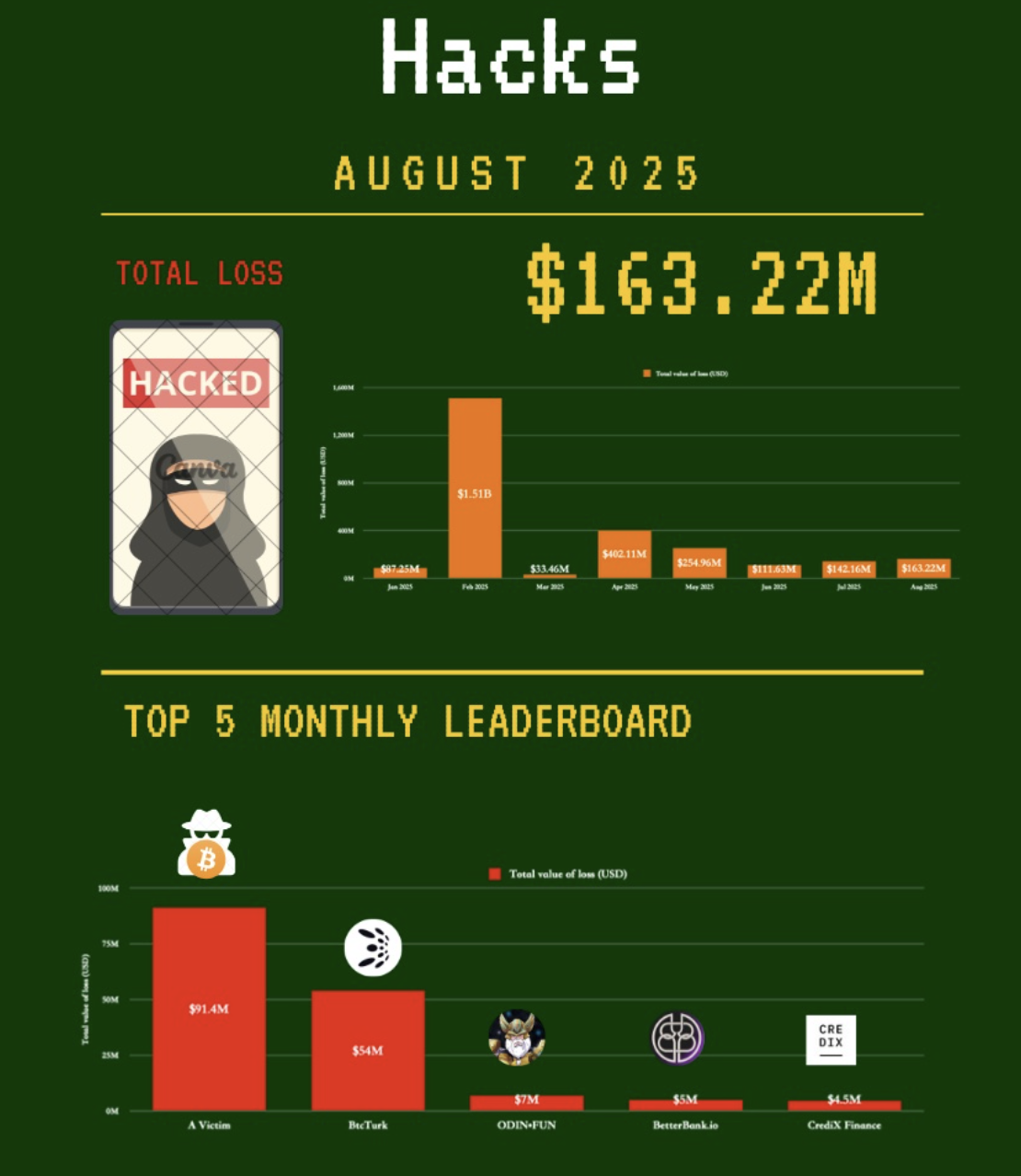 Ağustos 2025'teki Hack Olayları. Kaynak: PeckShieldAlert