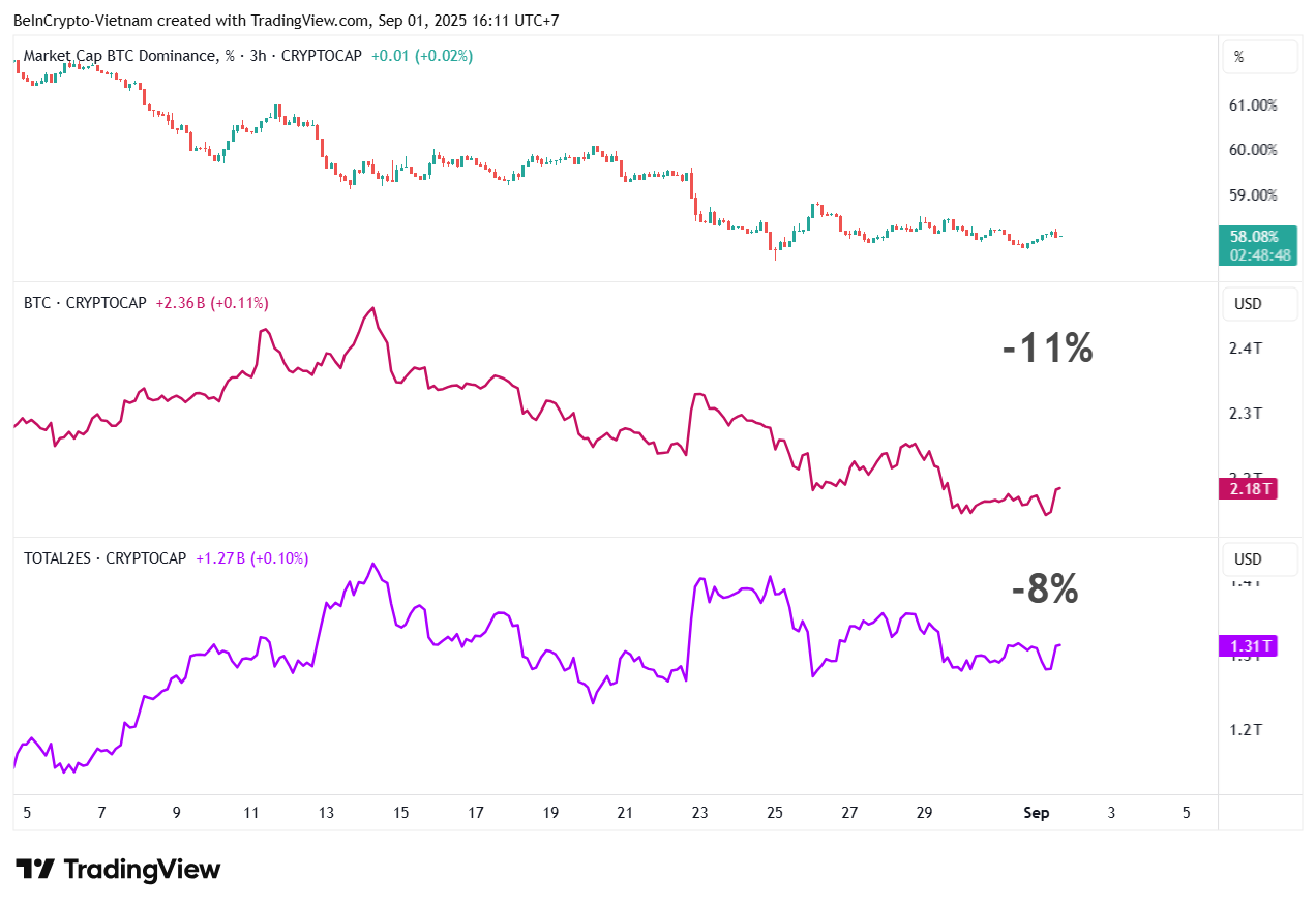 BTC.D, Bitcoin piyasa değeri ve altcoin piyasa değeri karşılaştırması, BTC ve stablecoin'ler hariç. Kaynak: TradingView.
