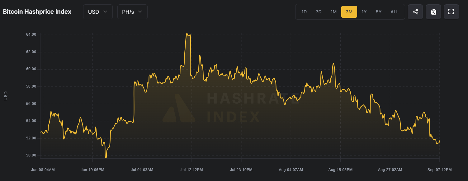 Bitcoin Hashprice Endeksi.