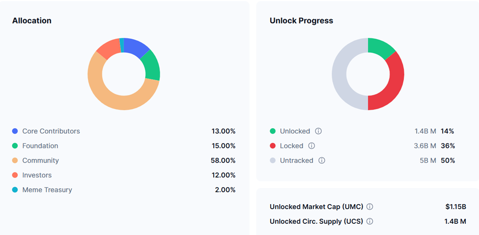 MemeCore Token Kilit Açılışları