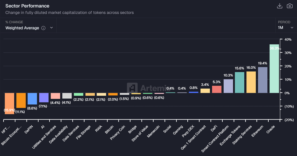 Sektörler Arasında Token'ların Tam Seyreltilmiş Piyasa Değerindeki Değişim