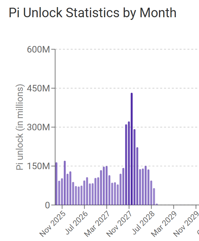 Aylık Pi Kilit Açma İstatistikleri. Kaynak: Piscan.