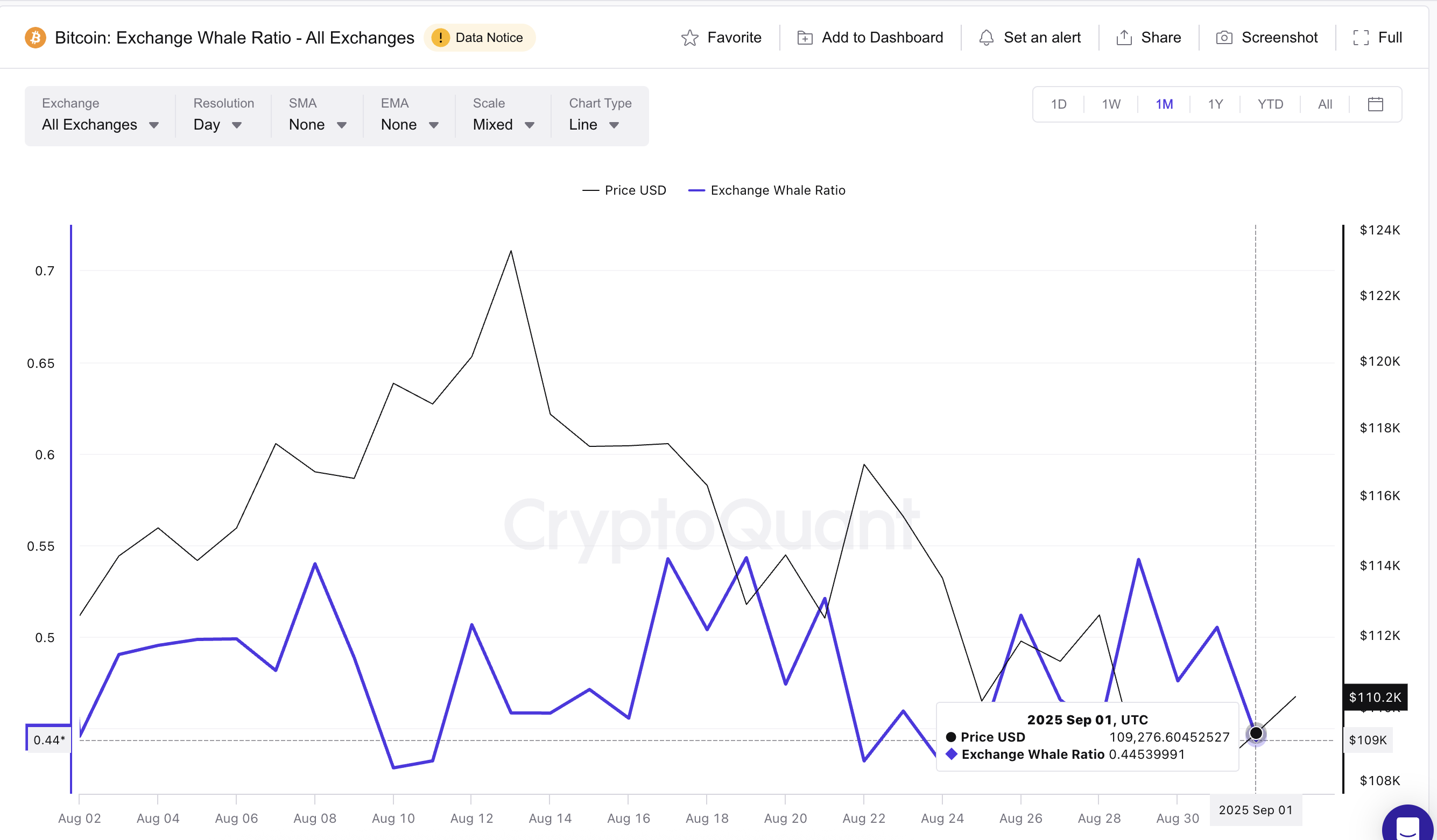 BTC Balinaları Yavaşlıyor