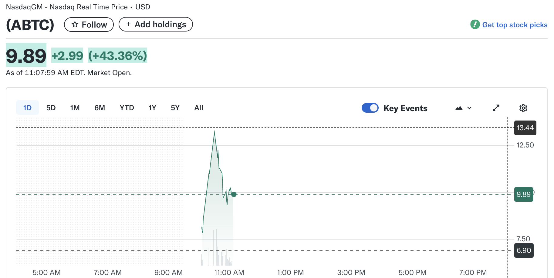 American Bitcoin Fiyat Performansı