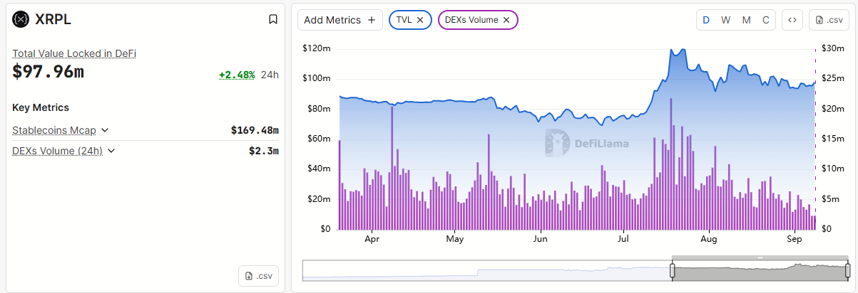 Total value locked and volume of DEXs on XRPL. Source: DefiLlama.