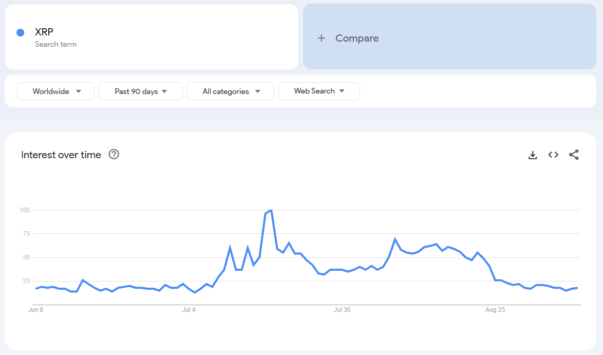 XRP on Google Trends. Source: Google Trends.