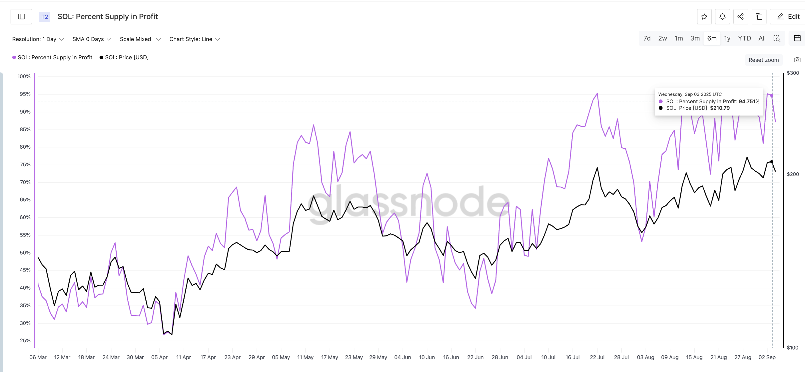 Solana Trader’ları Satış Yapmak İçin Teşvik Ediliyor