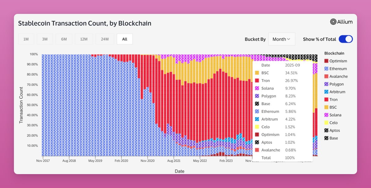 Stablecoin işlemleri blockchain'e göre. Kaynak: Ignas on X