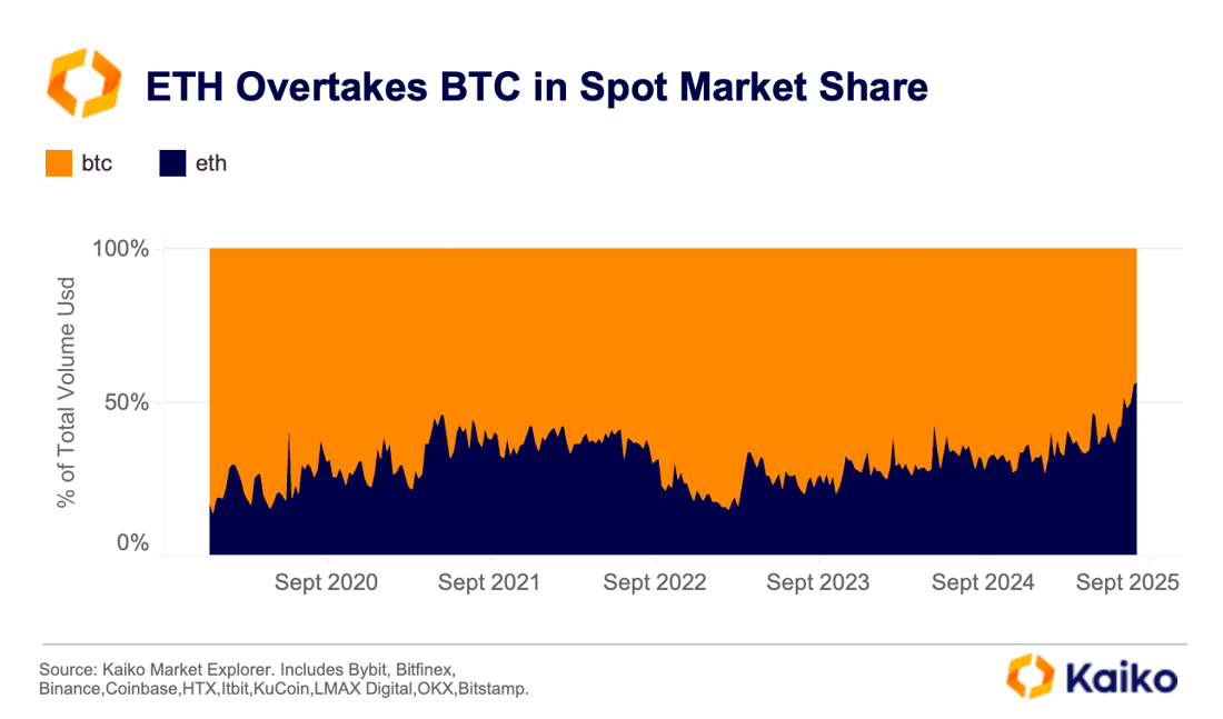 Ethereum vs. Bitcoin Spot Piyasa Payı