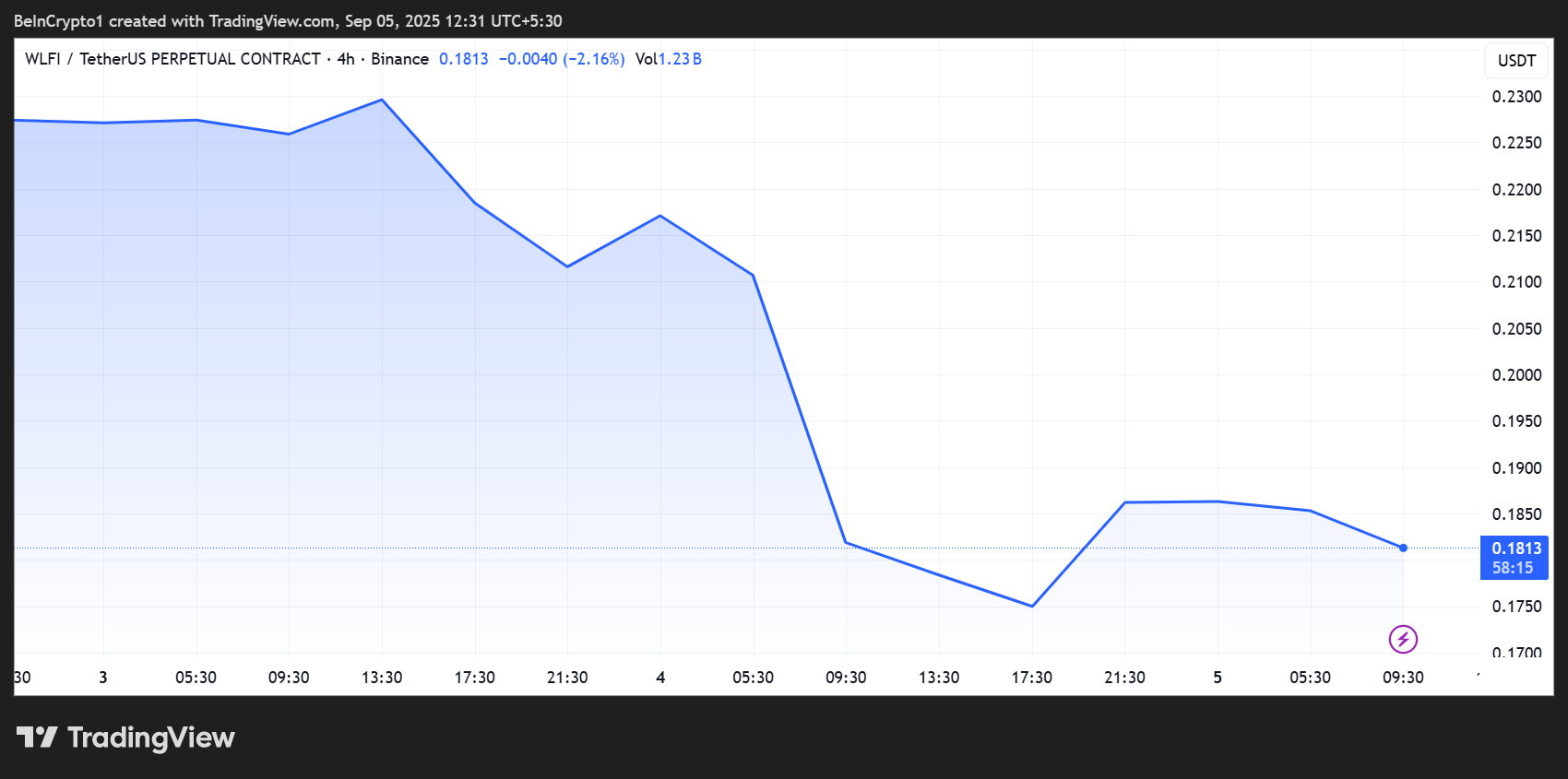 World Liberty Financial (WLFI) Fiyat Performansı