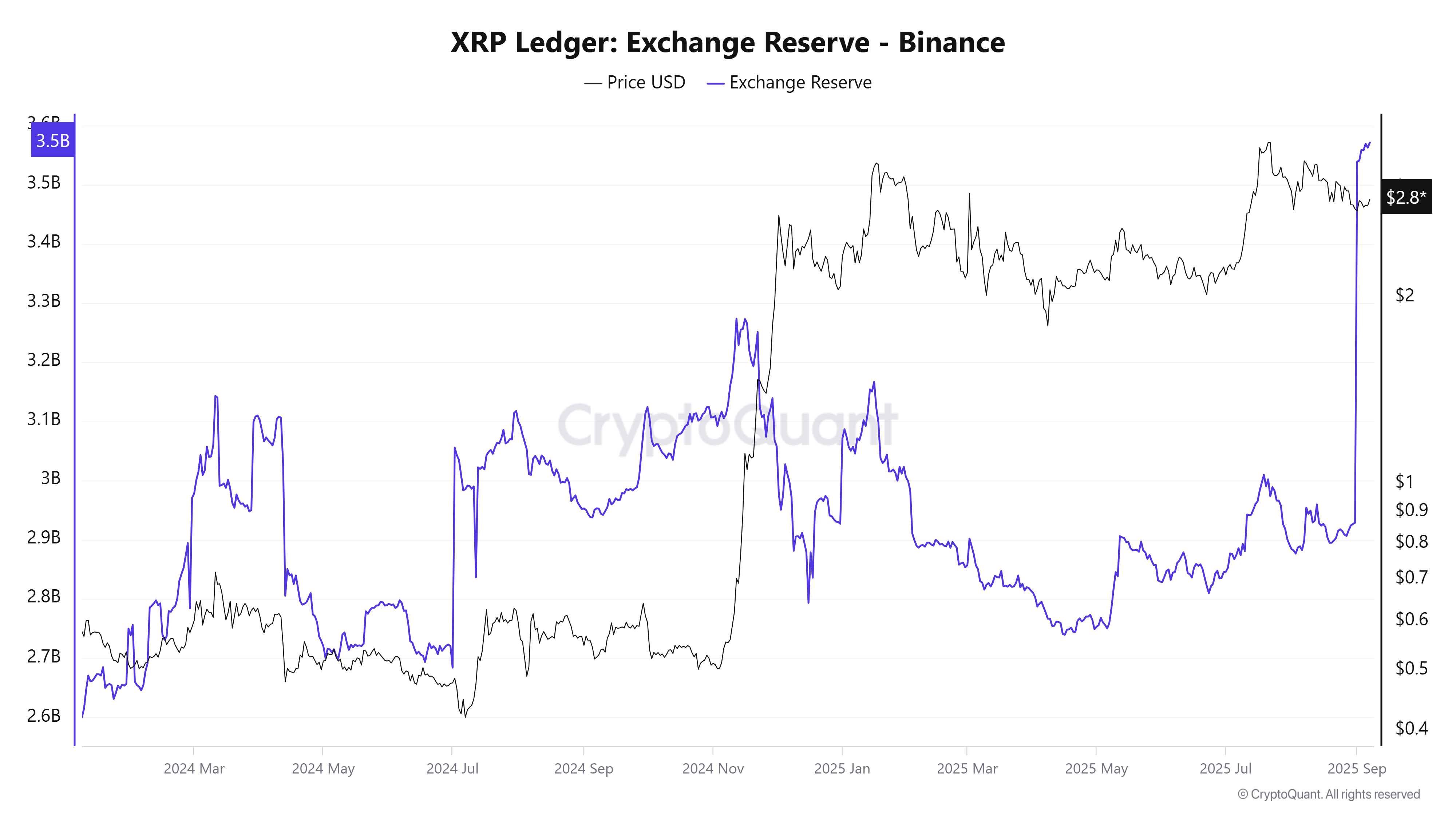 XRP Exchange Reserve. Source: CryptoQuant