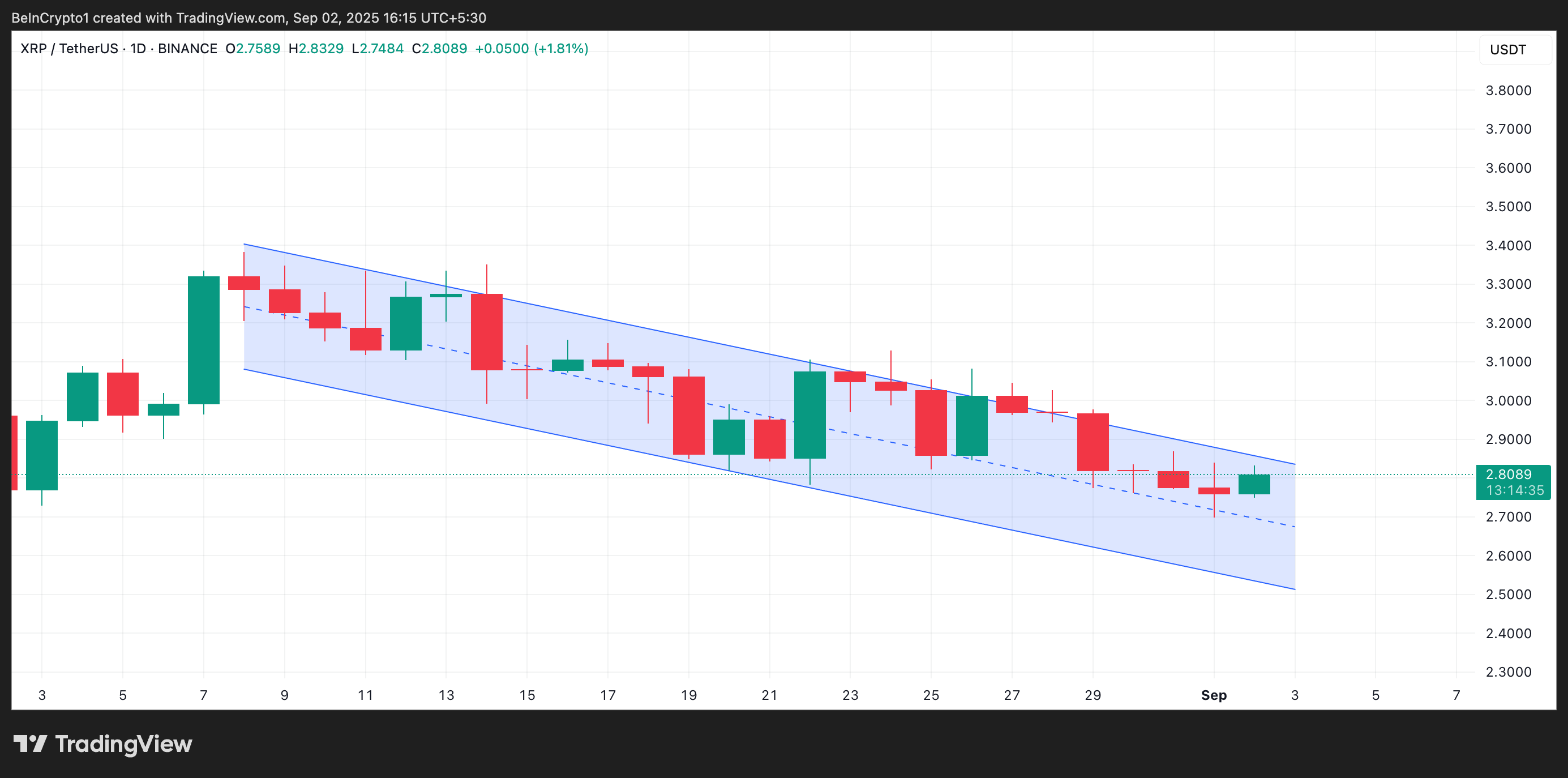 XRP Düşen Paralel Kanal.