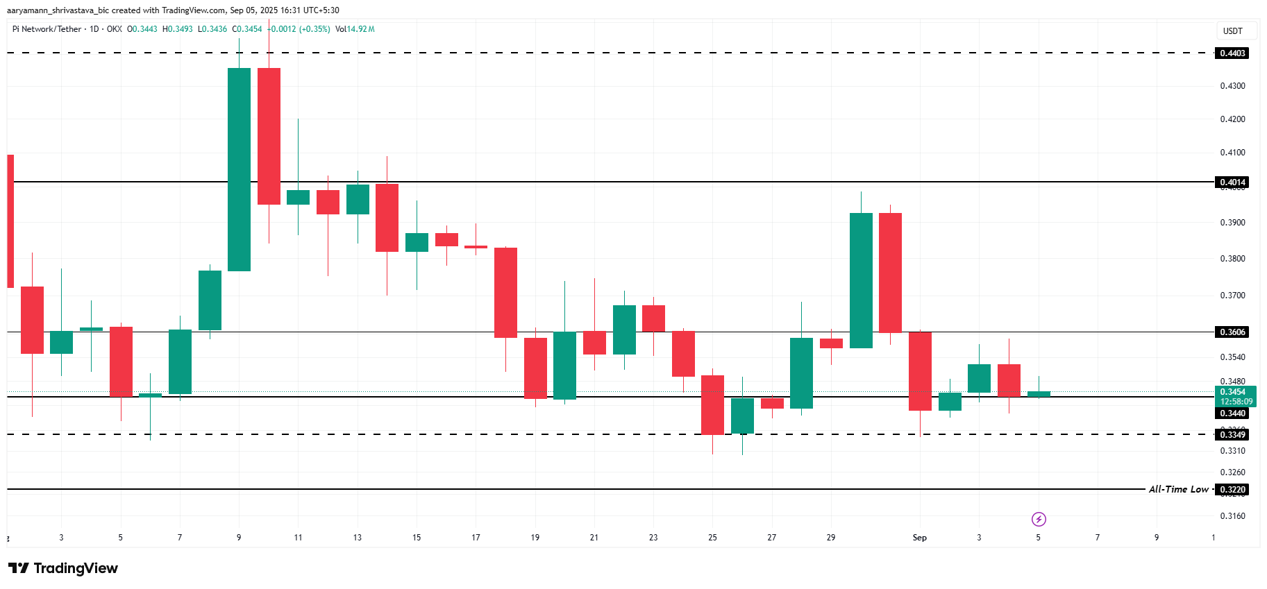 Pi Coin Fiyat Analizi.